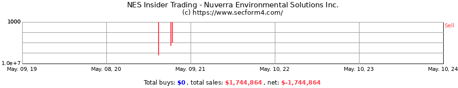 Insider Trading Transactions for Nuverra Environmental Solutions Inc.