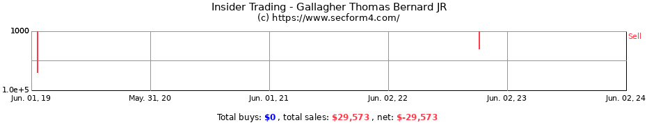 Insider Trading Transactions for Gallagher Thomas Bernard JR