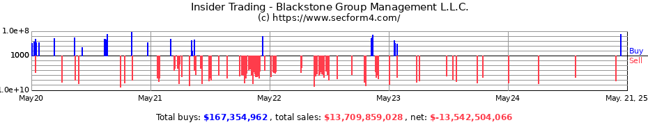 Insider Trading Transactions for Blackstone Group Management L.L.C.