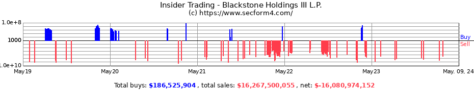 Insider Trading Transactions for Blackstone Holdings III L.P.