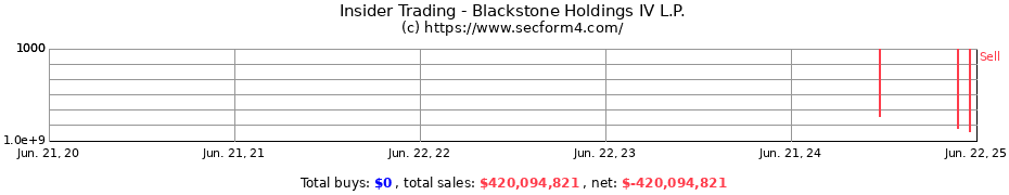 Insider Trading Transactions for Blackstone Holdings IV L.P.