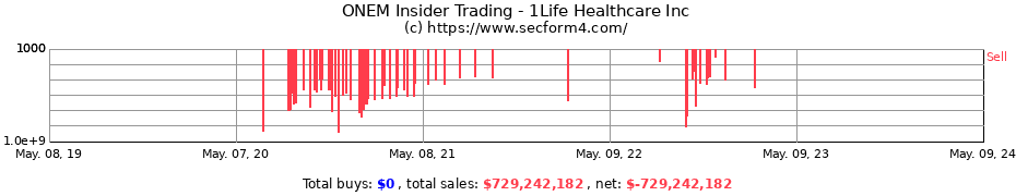 Insider Trading Transactions for 1Life Healthcare Inc