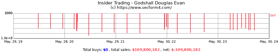 Insider Trading Transactions for Godshall Douglas Evan