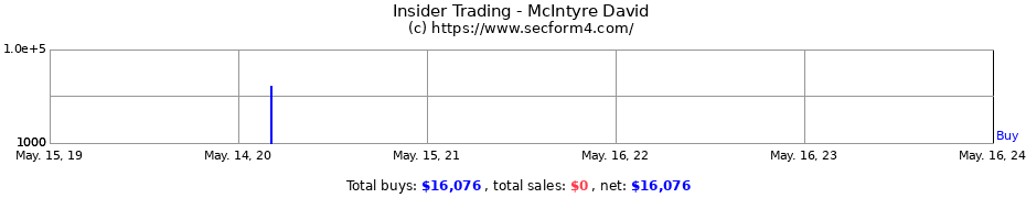 Insider Trading Transactions for McIntyre David