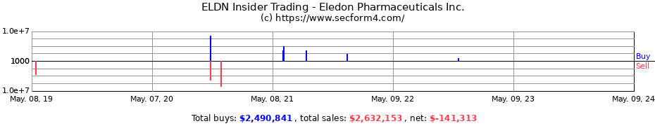 Insider Trading Transactions for Eledon Pharmaceuticals Inc.