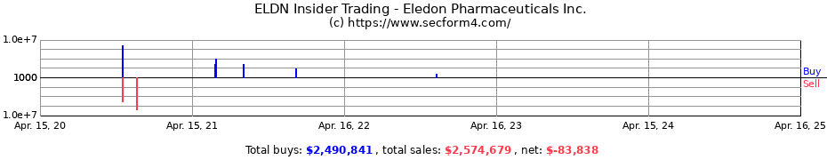 Insider Trading Transactions for Eledon Pharmaceuticals Inc.