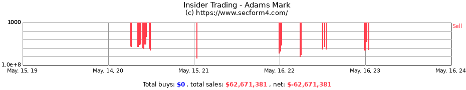 Insider Trading Transactions for Adams Mark