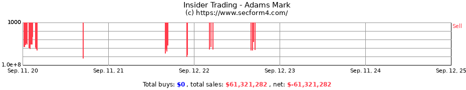 Insider Trading Transactions for Adams Mark