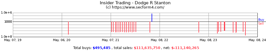 Insider Trading Transactions for Dodge R Stanton