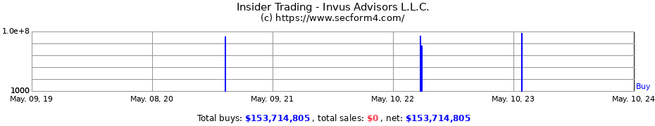 Insider Trading Transactions for Invus Advisors L.L.C.