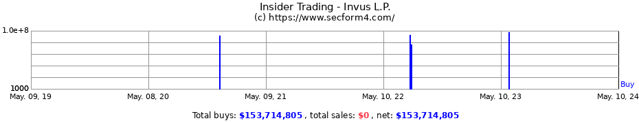 Insider Trading Transactions for Invus, L.P.