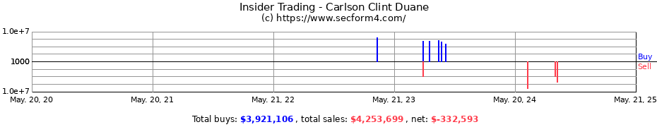 Insider Trading Transactions for Carlson Clint Duane