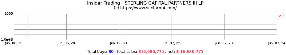 Insider Trading Transactions for STERLING CAPITAL PARTNERS III LP