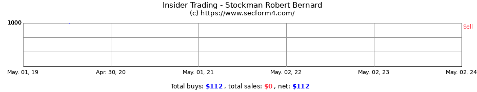 Insider Trading Transactions for Stockman Robert Bernard