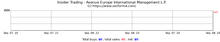 Insider Trading Transactions for Avenue Europe International Management L.P.