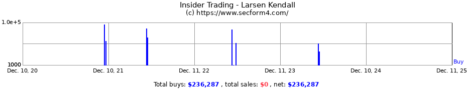 Insider Trading Transactions for Larsen Kendall