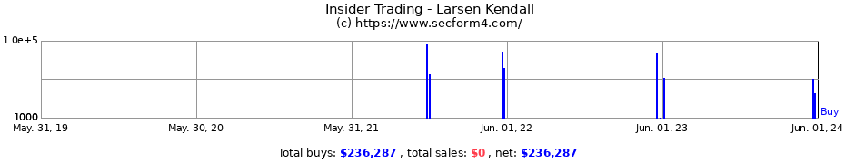 Insider Trading Transactions for Larsen Kendall