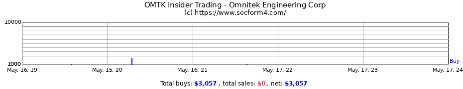 Insider Trading Transactions for Omnitek Engineering Corp