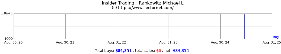 Insider Trading Transactions for Rankowitz Michael L