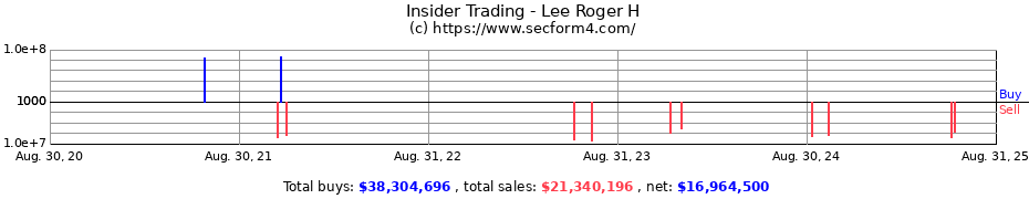 Insider Trading Transactions for Lee Roger H