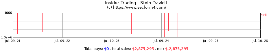 Insider Trading Transactions for Stein David L
