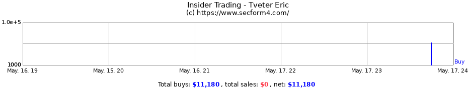 Insider Trading Transactions for Tveter Eric