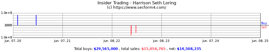 Insider Trading Transactions for Harrison Seth Loring