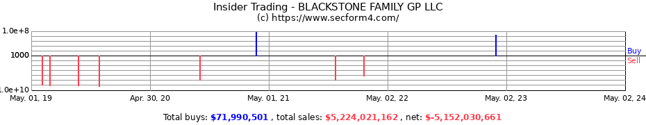 Insider Trading Transactions for BLACKSTONE FAMILY GP LLC
