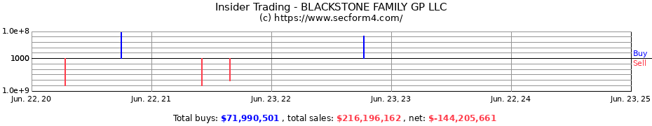 Insider Trading Transactions for BLACKSTONE FAMILY GP LLC