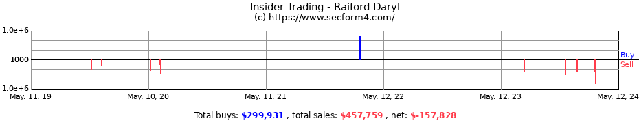 Insider Trading Transactions for Raiford Daryl