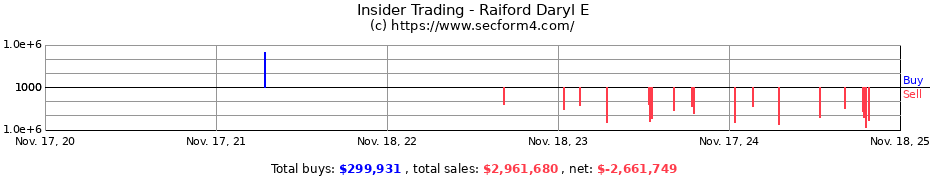 Insider Trading Transactions for Raiford Daryl E