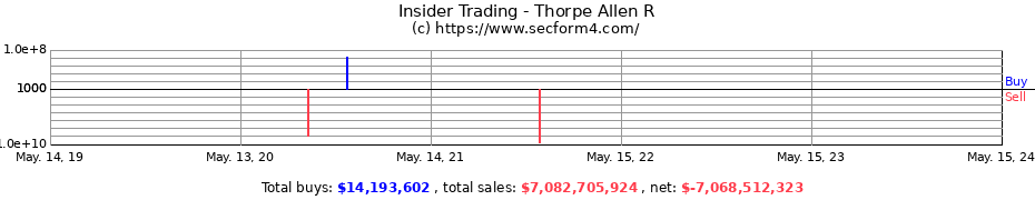 Insider Trading Transactions for Thorpe Allen R