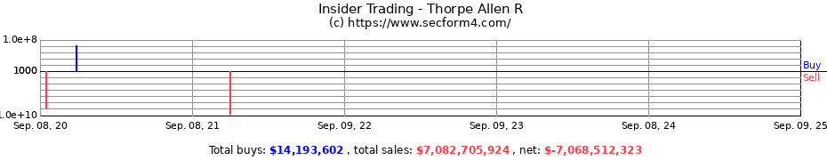 Insider Trading Transactions for Thorpe Allen R