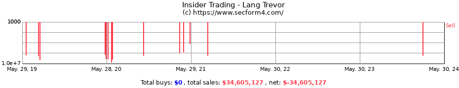 Insider Trading Transactions for Lang Trevor