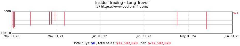 Insider Trading Transactions for Lang Trevor