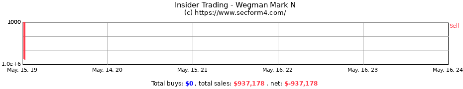 Insider Trading Transactions for Wegman Mark N