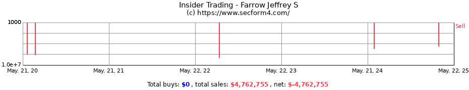 Insider Trading Transactions for Farrow Jeffrey S