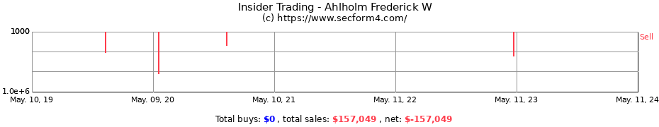 Insider Trading Transactions for Ahlholm Frederick W