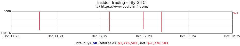 Insider Trading Transactions for Tily Gil C.