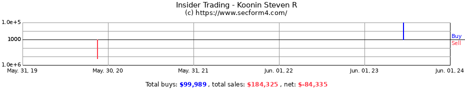 Insider Trading Transactions for Koonin Steven R