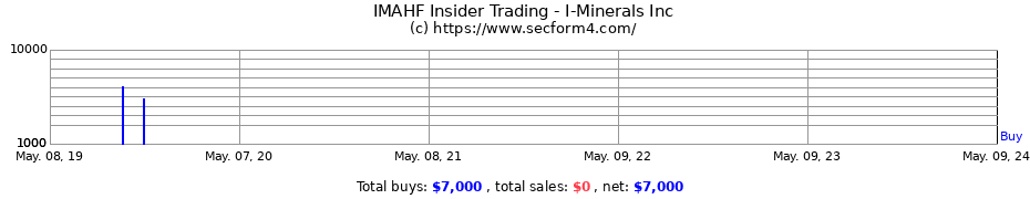 Insider Trading Transactions for I-Minerals Inc