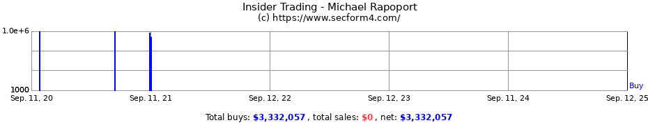 Insider Trading Transactions for Michael Rapoport