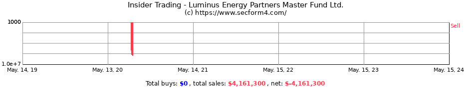Insider Trading Transactions for Luminus Energy Partners Master Fund Ltd.
