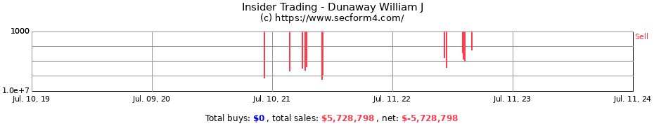 Insider Trading Transactions for Dunaway William J
