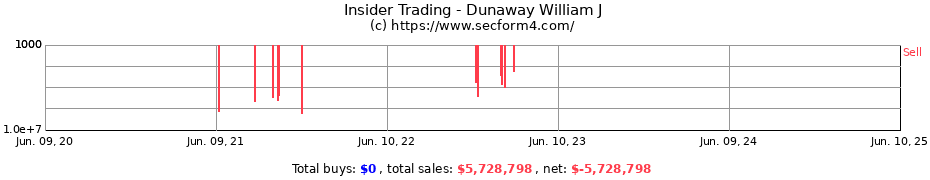 Insider Trading Transactions for Dunaway William J