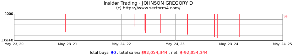 Insider Trading Transactions for JOHNSON GREGORY D