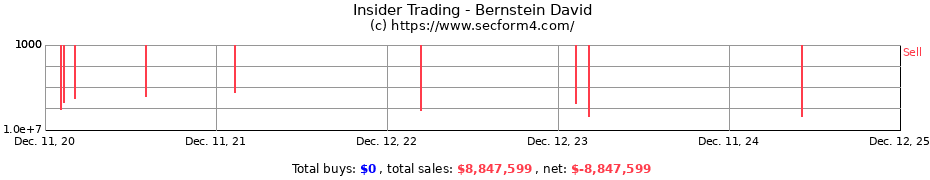 Insider Trading Transactions for Bernstein David
