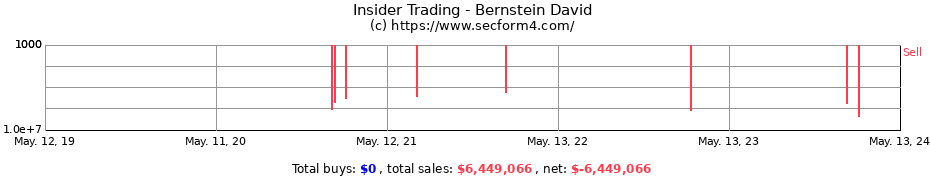 Insider Trading Transactions for Bernstein David