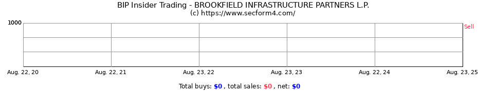 Insider Trading Transactions for BROOKFIELD INFRASTRUCTURE PARTNERS L.P.