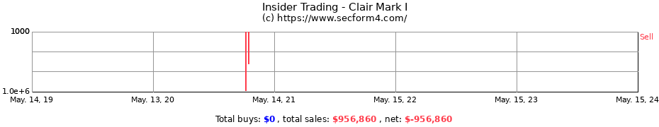 Insider Trading Transactions for Clair Mark I